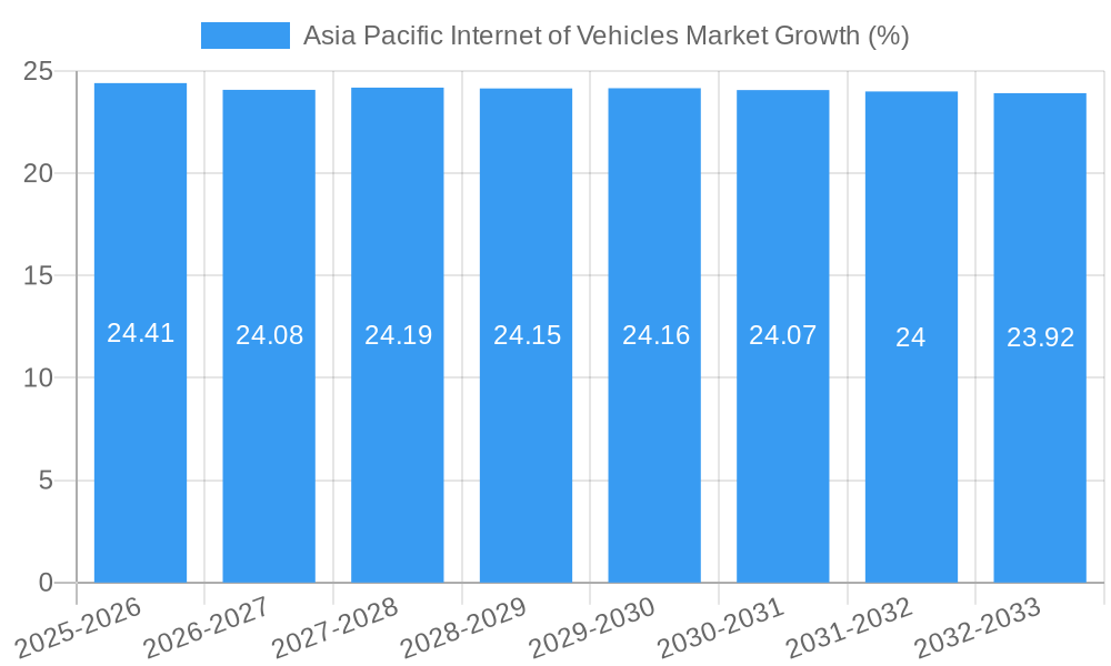 Asia Pacific Internet of Vehicles Market Growth