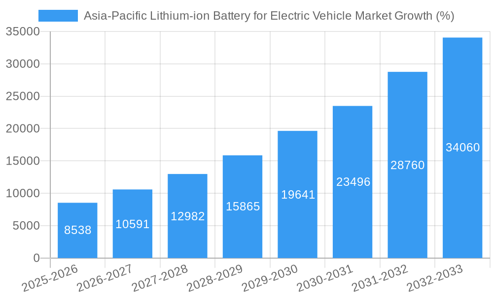 Asia-Pacific Lithium-ion Battery for Electric Vehicle Market Growth