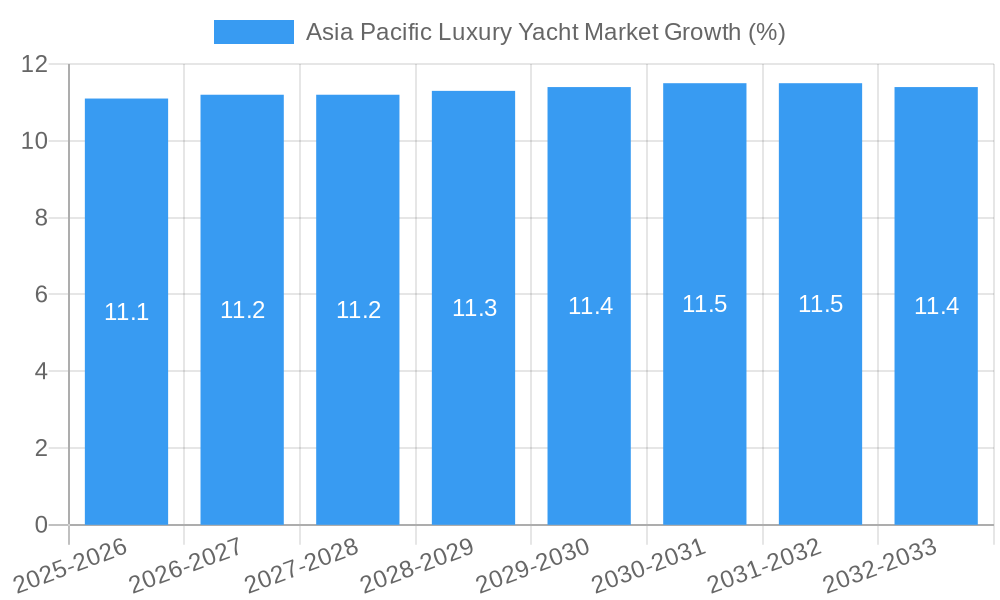 Asia Pacific Luxury Yacht Market Growth