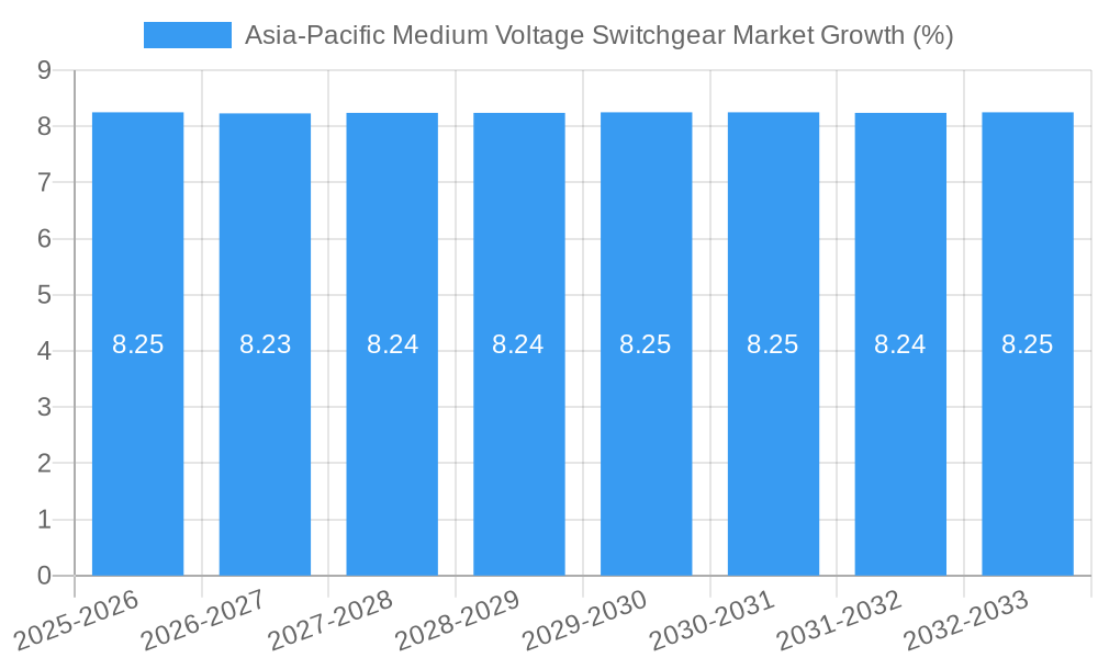 Asia-Pacific Medium Voltage Switchgear Market Growth