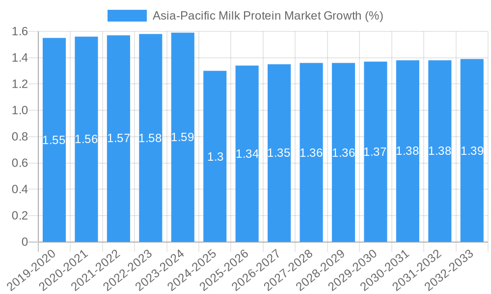 Asia-Pacific Milk Protein Market Growth