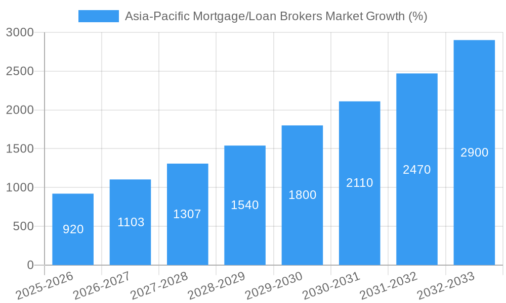 Asia-Pacific Mortgage/Loan Brokers Market Growth