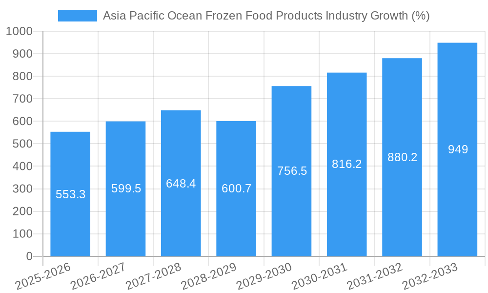 Asia Pacific Ocean Frozen Food Products Industry Growth