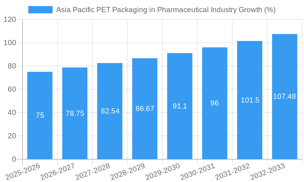 Asia Pacific PET Packaging in Pharmaceutical Industry Growth