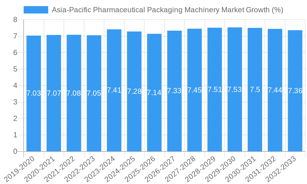 Asia-Pacific Pharmaceutical Packaging Machinery Market Growth