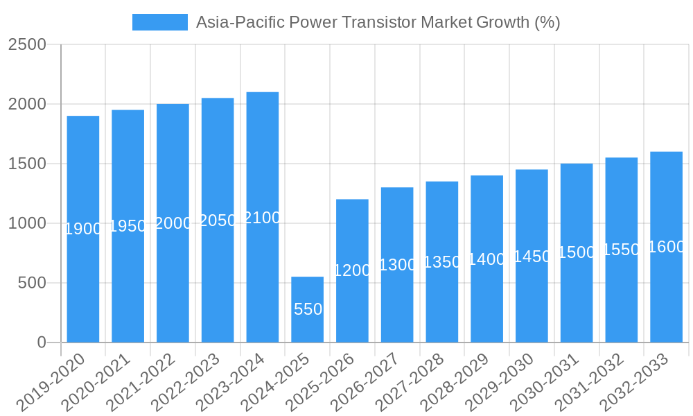 Asia-Pacific Power Transistor Market Growth