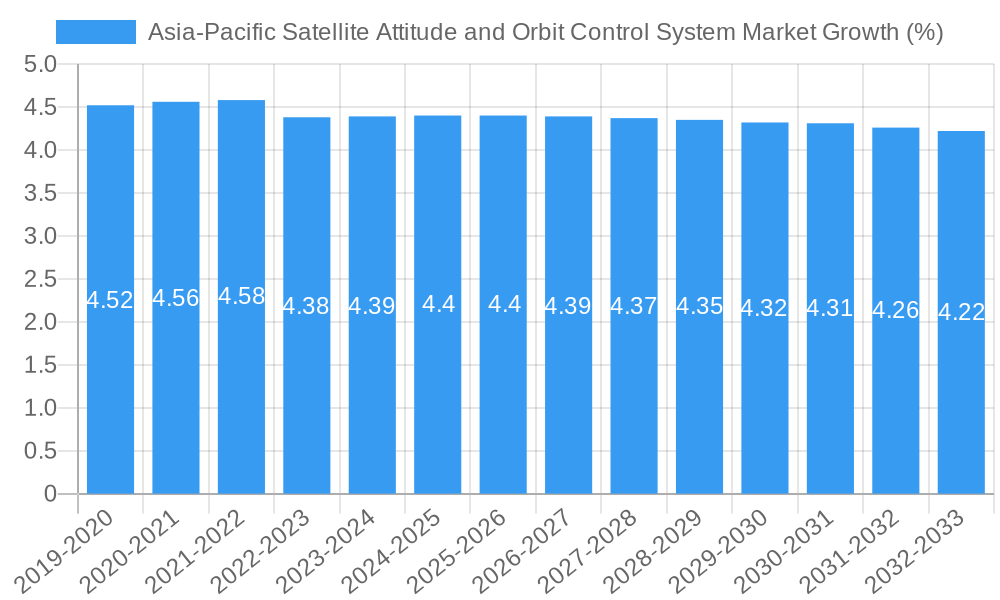 Asia-Pacific Satellite Attitude and Orbit Control System Market Growth