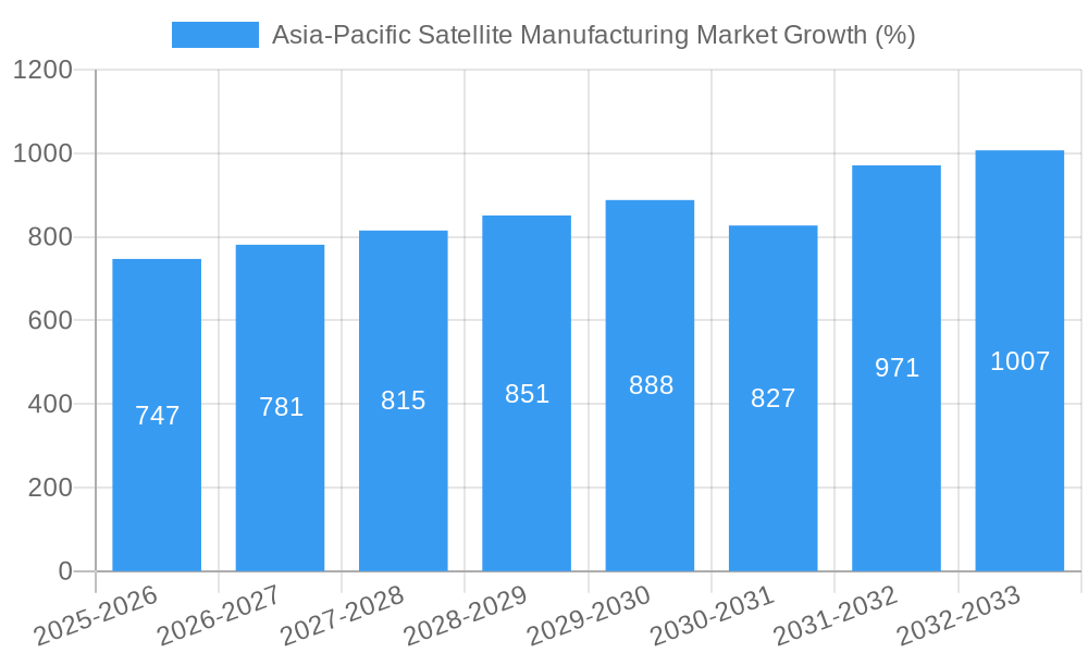Asia-Pacific Satellite Manufacturing Market Growth
