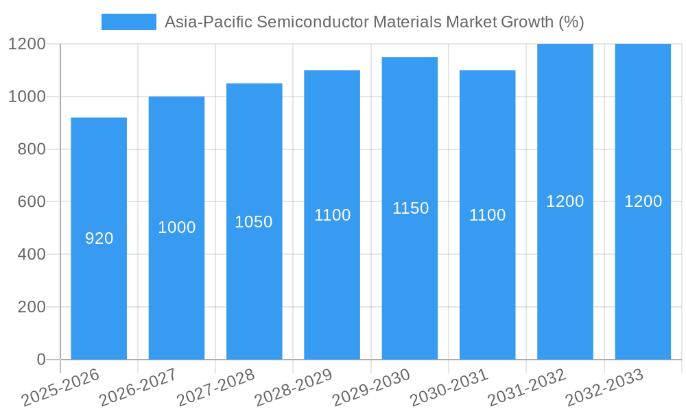 Asia-Pacific Semiconductor Materials Market Growth