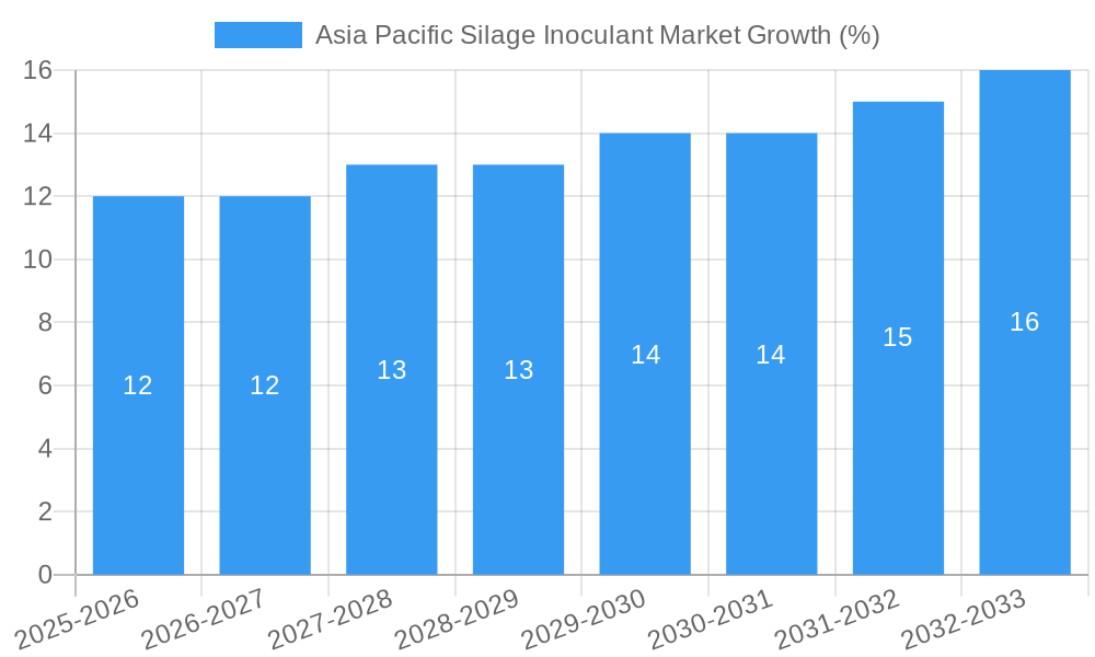Asia Pacific Silage Inoculant Market Growth