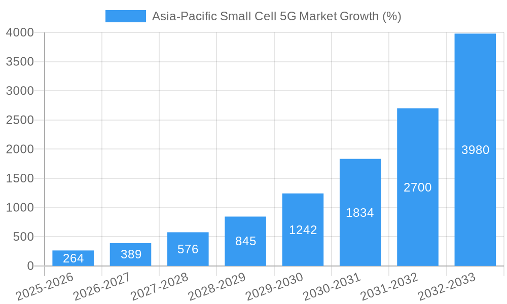 Asia-Pacific Small Cell 5G Market Growth