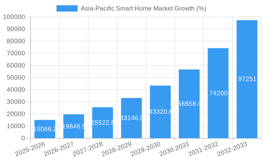 Asia-Pacific Smart Home Market Growth
