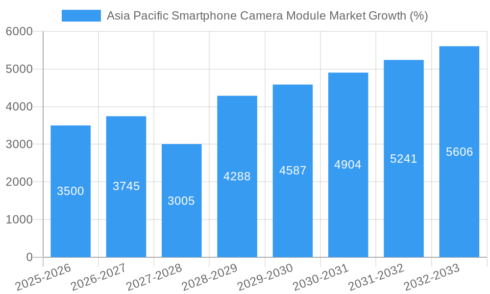 Asia Pacific Smartphone Camera Module Market Growth