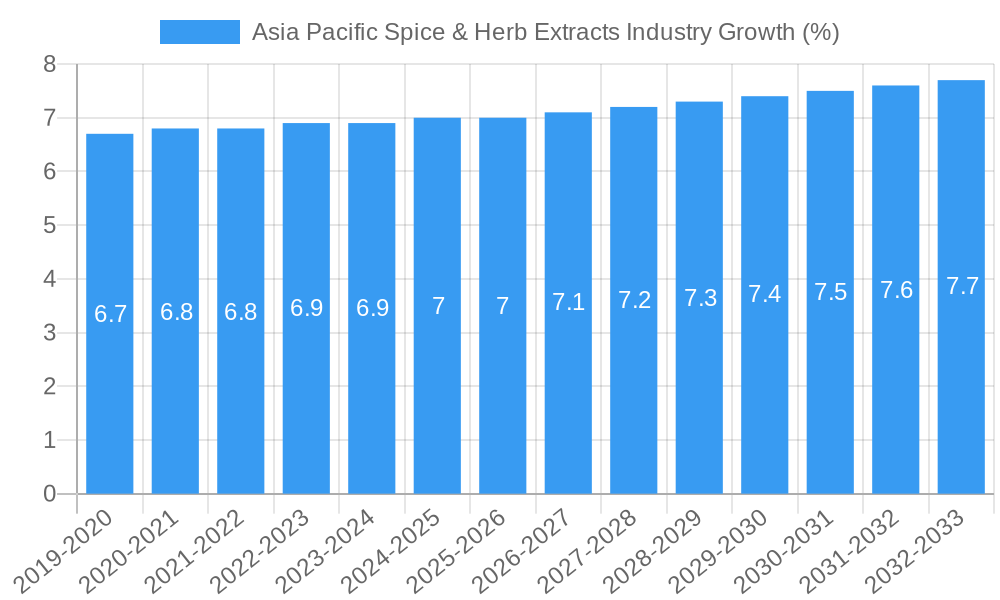 Asia Pacific Spice & Herb Extracts Industry Growth