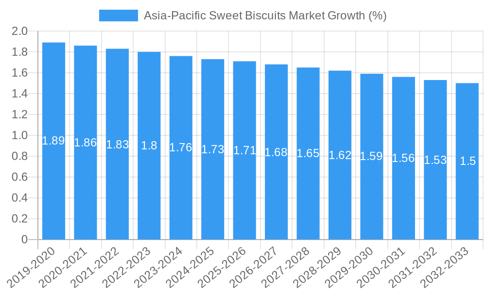 Asia-Pacific Sweet Biscuits Market Growth