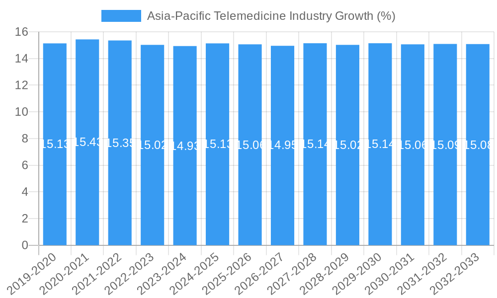 Asia-Pacific Telemedicine Industry Growth