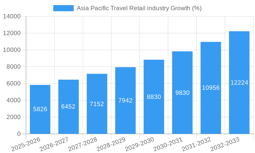 Asia Pacific Travel Retail industry Growth