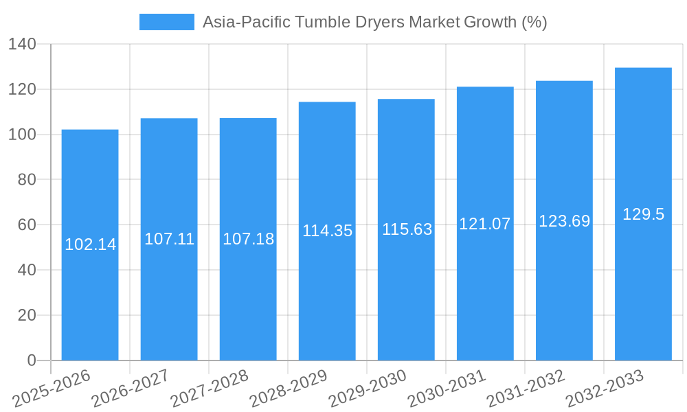 Asia-Pacific Tumble Dryers Market Growth