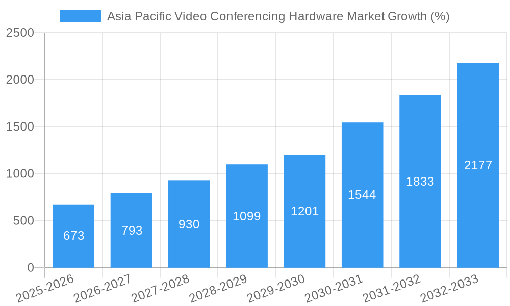 Asia Pacific Video Conferencing Hardware Market Growth