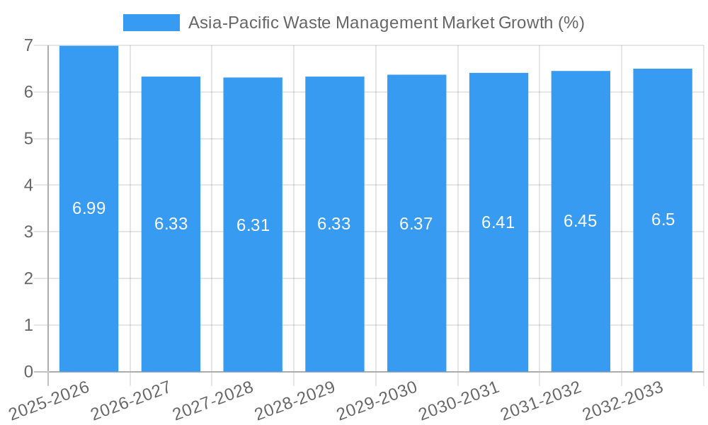 Asia-Pacific Waste Management Market Growth