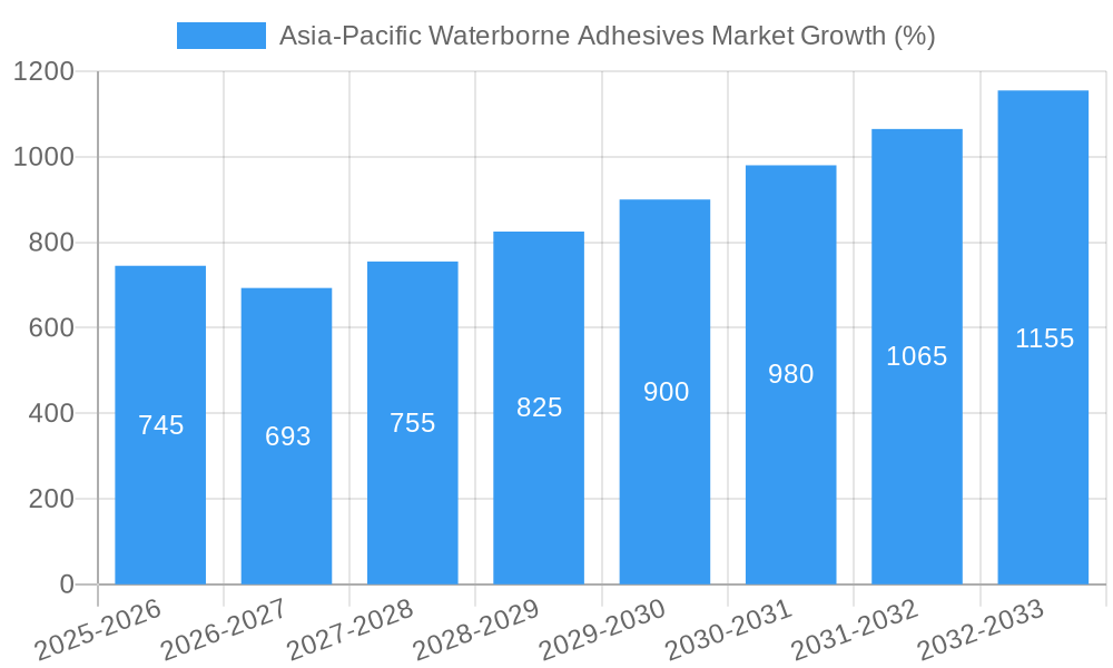 Asia-Pacific Waterborne Adhesives Market Growth