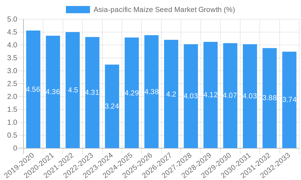 Asia-pacific Maize Seed Market Growth