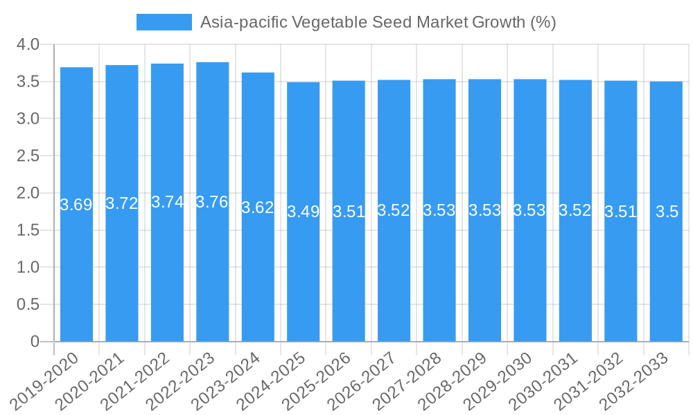 Asia-pacific Vegetable Seed Market Growth