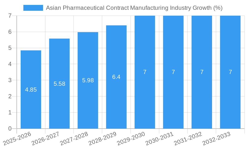 Asian Pharmaceutical Contract Manufacturing Industry Growth