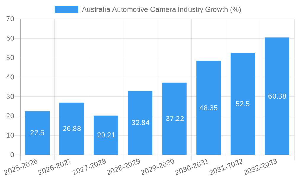 Australia Automotive Camera Industry Growth
