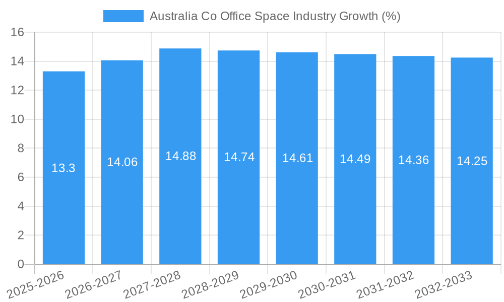 Australia Co Office Space Industry Growth