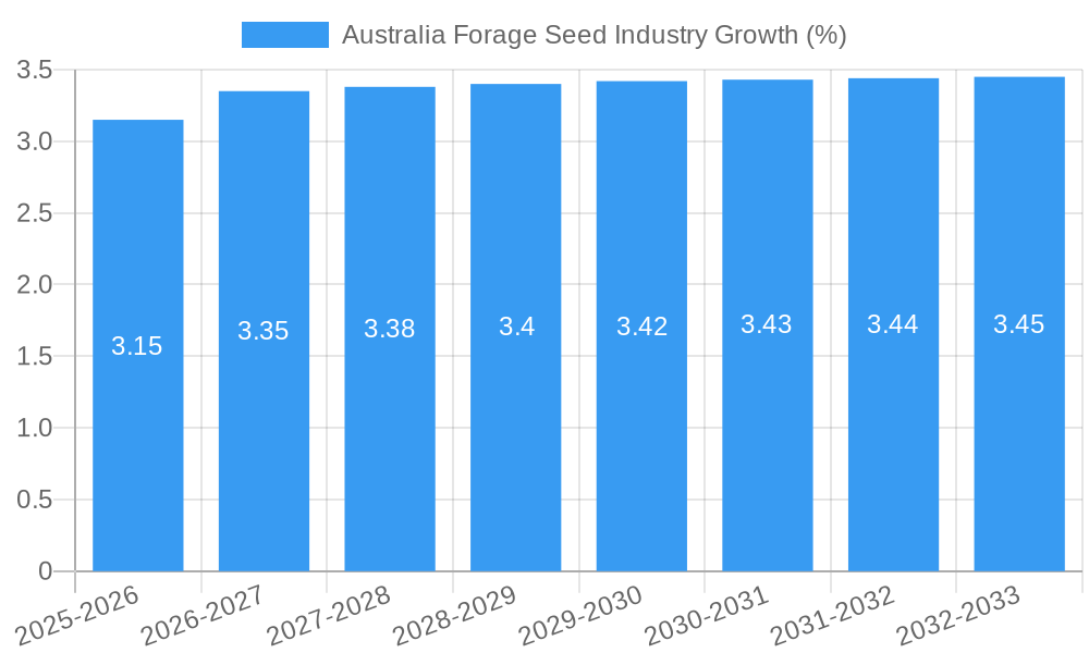 Australia Forage Seed Industry Growth