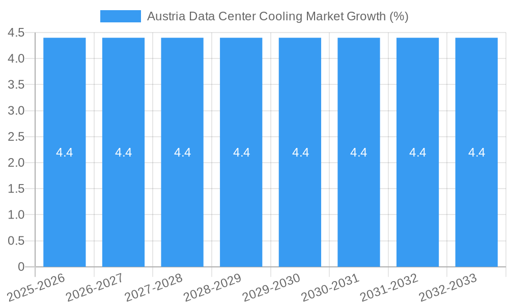 Austria Data Center Cooling Market Growth