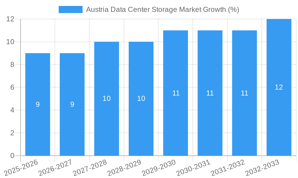 Austria Data Center Storage Market Growth