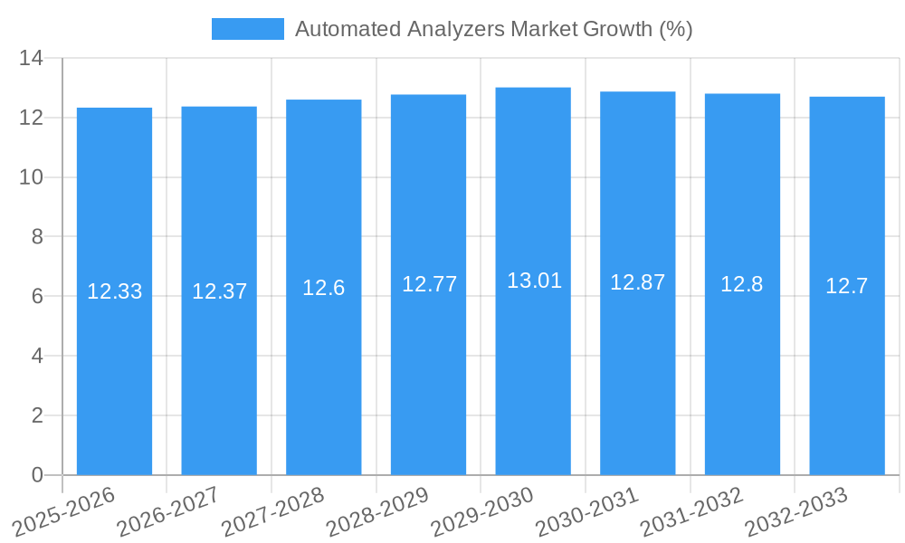 Automated Analyzers Market Growth