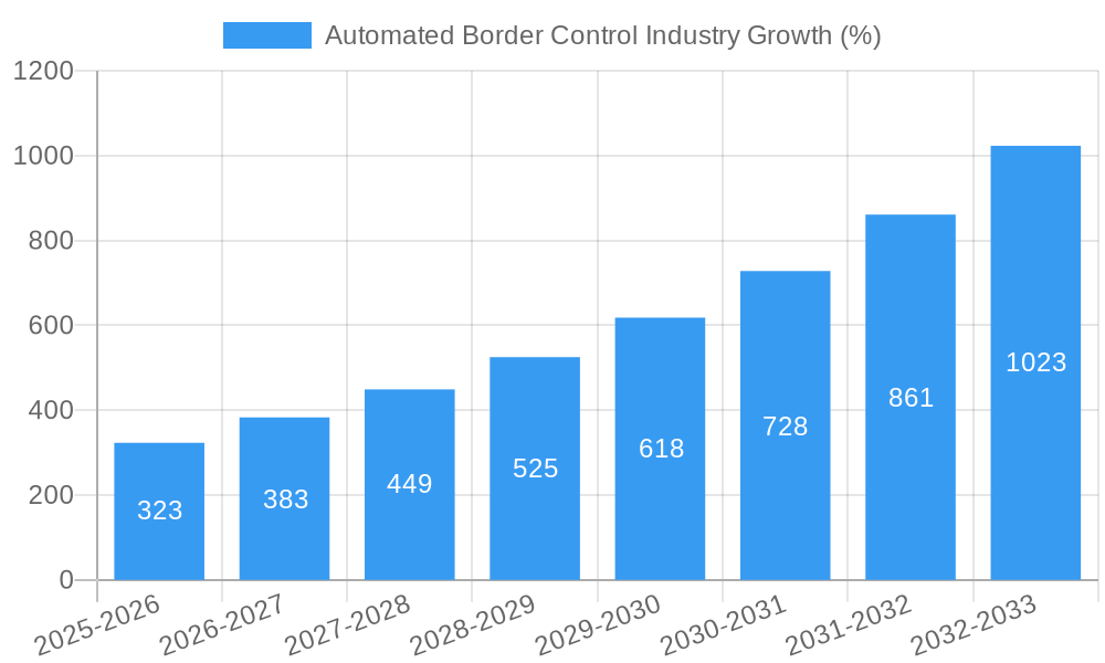 Automated Border Control Industry Growth