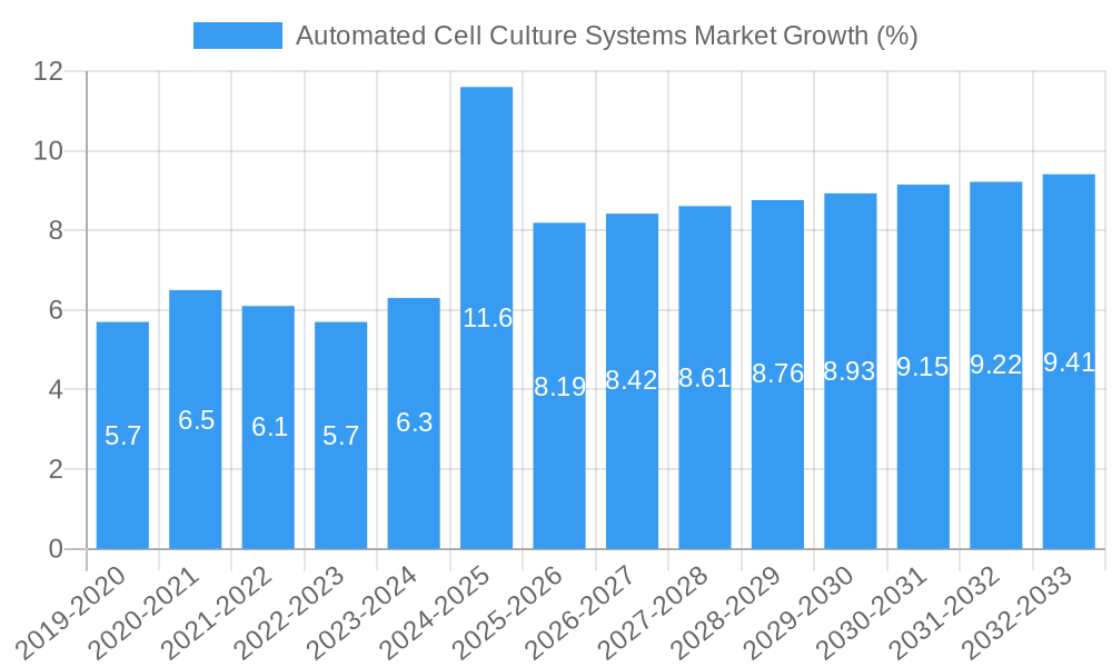 Automated Cell Culture Systems Market Growth