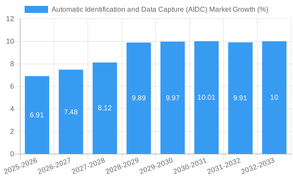 Automatic Identification and Data Capture (AIDC) Market Growth