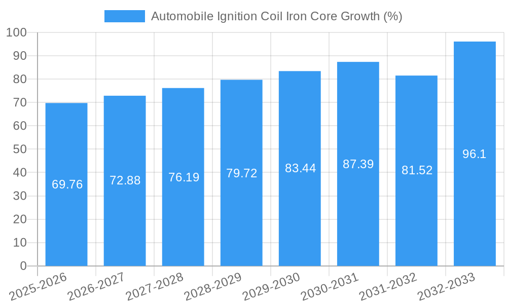 Automobile Ignition Coil Iron Core Growth