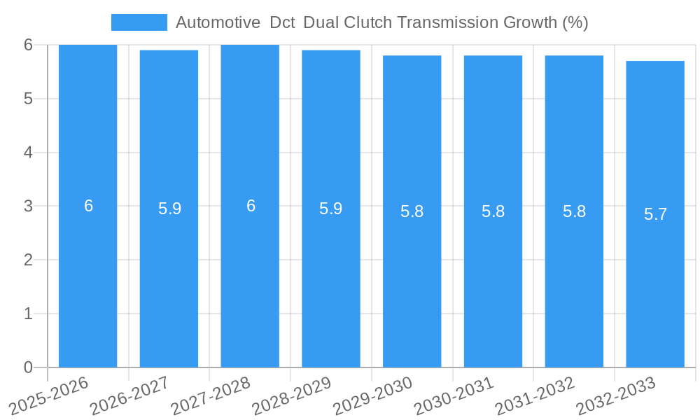 Automotive  Dct  Dual Clutch Transmission Growth