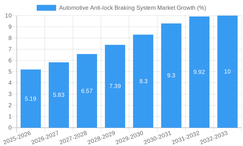 Automotive Anti-lock Braking System Market Growth