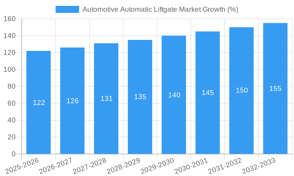 Automotive Automatic Liftgate Market Growth