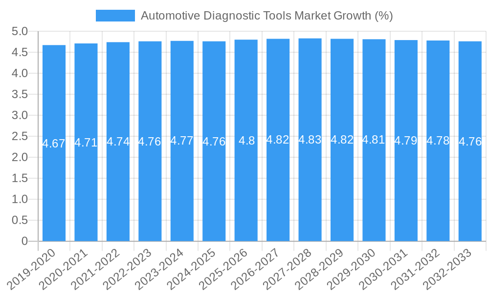 Automotive Diagnostic Tools Market Growth