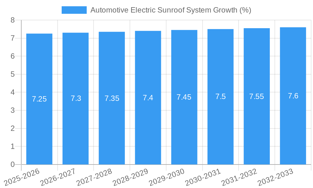 Automotive Electric Sunroof System Growth