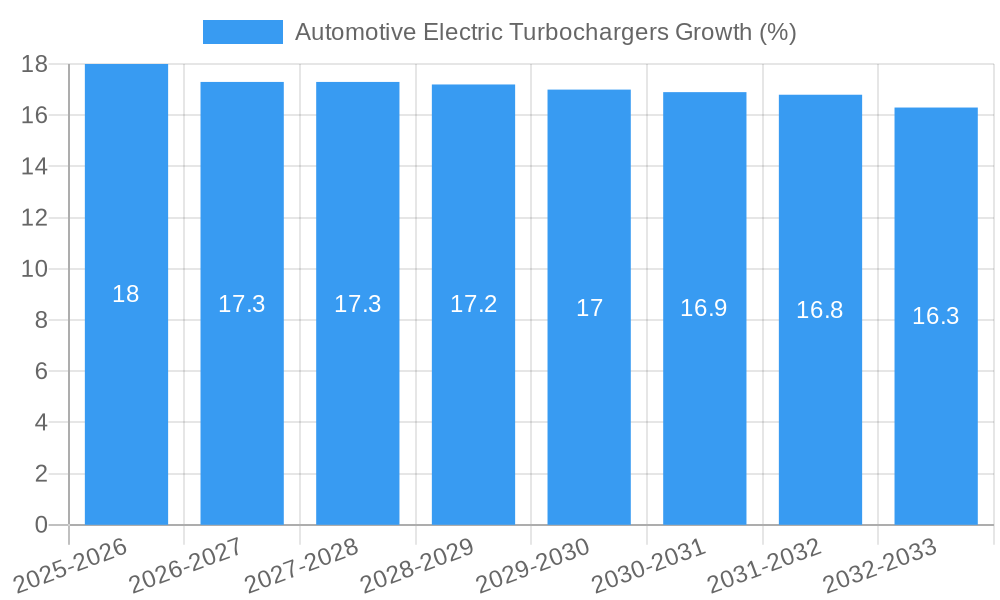 Automotive Electric Turbochargers Growth