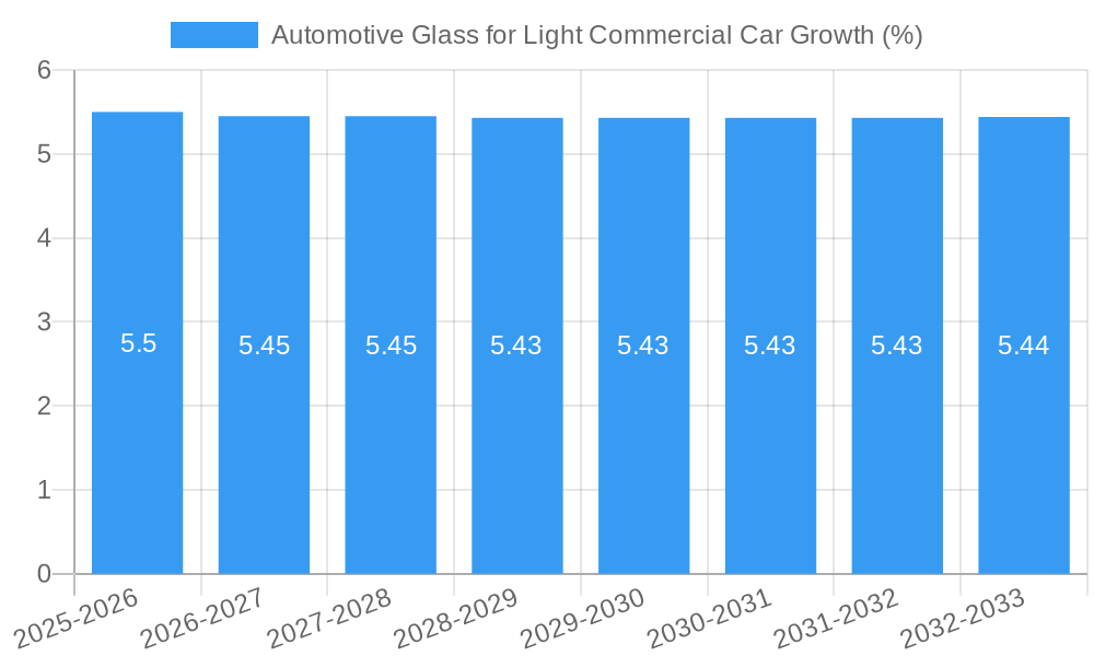 Automotive Glass for Light Commercial Car Growth
