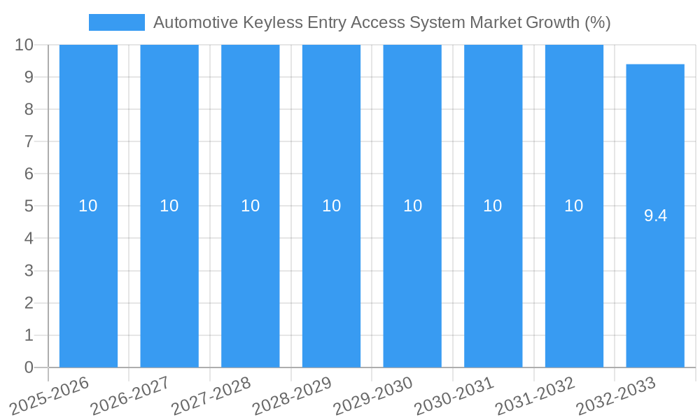 Automotive Keyless Entry Access System Market Growth