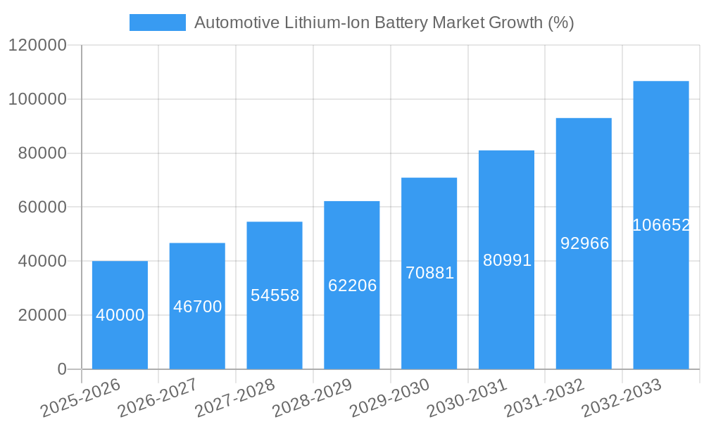 Automotive Lithium-Ion Battery Market Growth