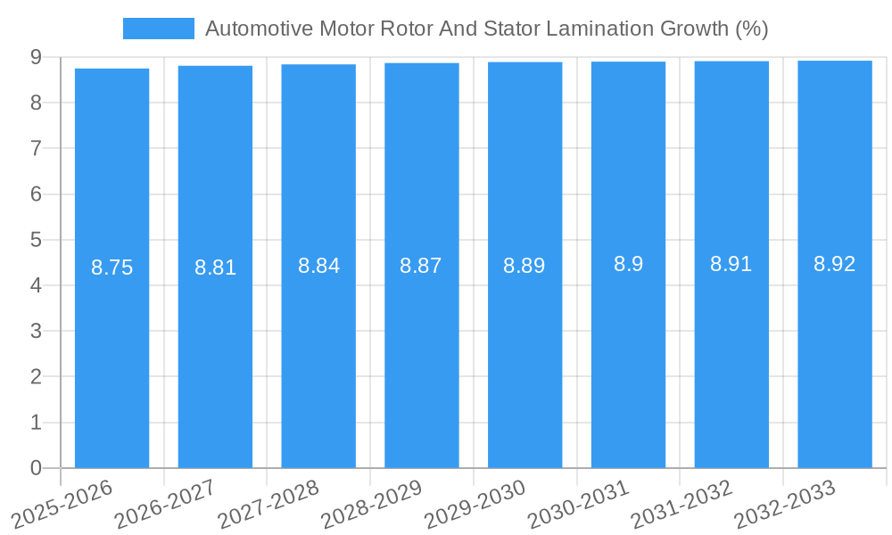 Automotive Motor Rotor And Stator Lamination Growth