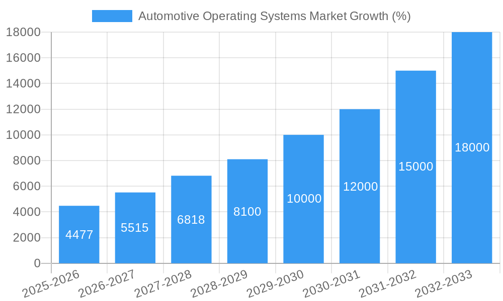 Automotive Operating Systems Market Growth