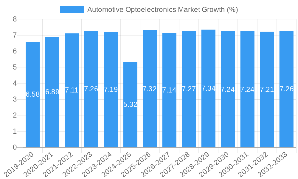 Automotive Optoelectronics Market Growth
